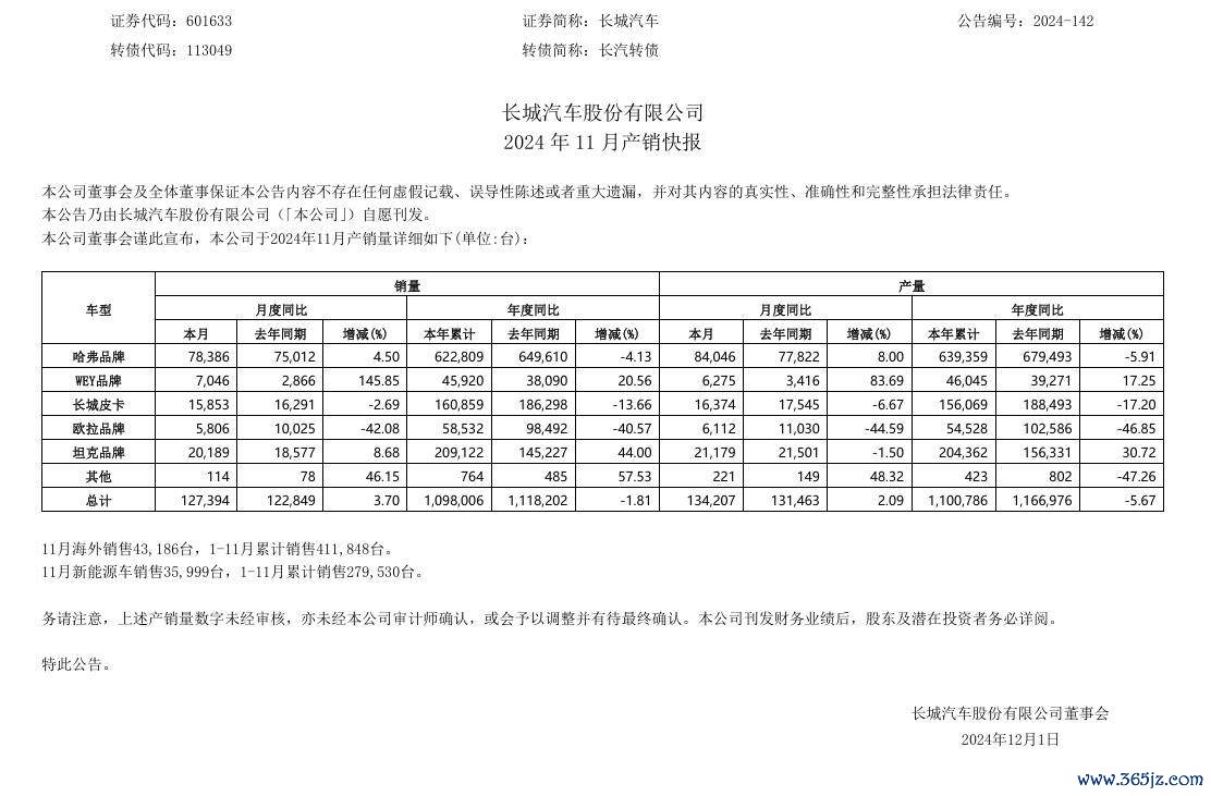 魏牌全新蓝山 SUV 汽车 11 月销售 6488 辆开云(中国)kaiyun网页版登录入口，同比增长 218.82%
