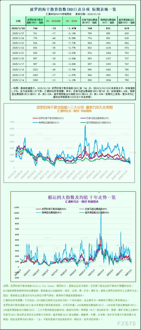 开云体育为2023年2月以来的最低水平-Kaiyun·体育「全站」登陆入口官方网站登录入口