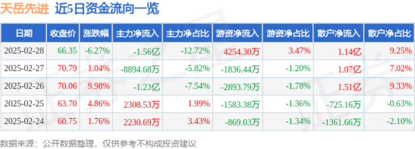 开云体育(中国)官方网站主力资金净流出1.56亿元-Kaiyun·体育「全站」登陆入口官方网站登录入口