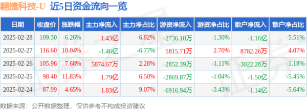 体育游戏app平台融券余额1140.53万元-Kaiyun·体育「全站」登陆入口官方网站登录入口