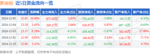 开云体育12月5日的资金流向数据方面-Kaiyun·体育「全站」登陆入口官方网站登录入口
