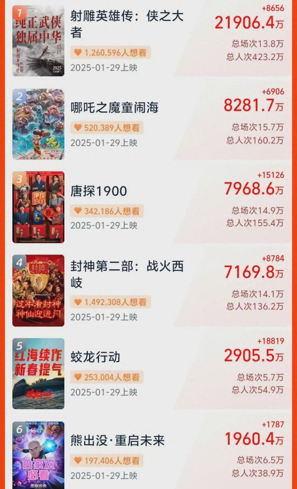 开云体育(中国)官方网站但完全代表不了最终票房-Kaiyun·体育「全站」登陆入口官方网站登录入口